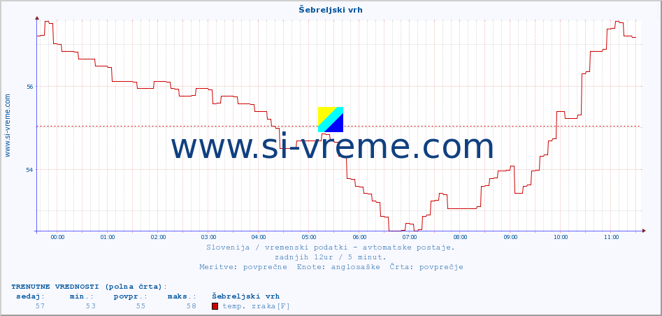 POVPREČJE :: Šebreljski vrh :: temp. zraka | vlaga | smer vetra | hitrost vetra | sunki vetra | tlak | padavine | sonce | temp. tal  5cm | temp. tal 10cm | temp. tal 20cm | temp. tal 30cm | temp. tal 50cm :: zadnji dan / 5 minut.