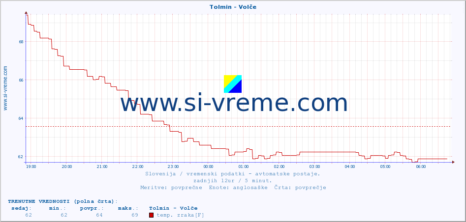 POVPREČJE :: Tolmin - Volče :: temp. zraka | vlaga | smer vetra | hitrost vetra | sunki vetra | tlak | padavine | sonce | temp. tal  5cm | temp. tal 10cm | temp. tal 20cm | temp. tal 30cm | temp. tal 50cm :: zadnji dan / 5 minut.