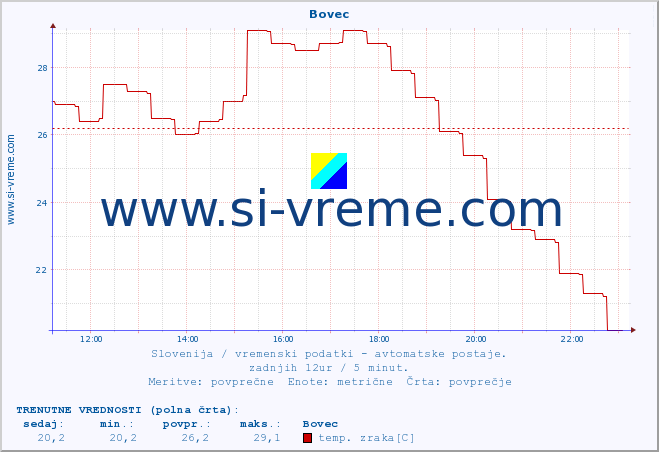 POVPREČJE :: Bovec :: temp. zraka | vlaga | smer vetra | hitrost vetra | sunki vetra | tlak | padavine | sonce | temp. tal  5cm | temp. tal 10cm | temp. tal 20cm | temp. tal 30cm | temp. tal 50cm :: zadnji dan / 5 minut.