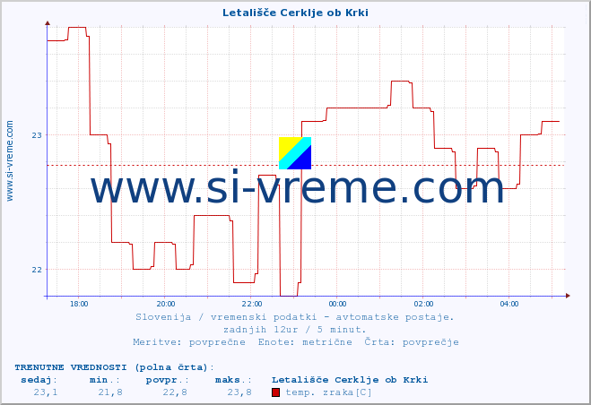 POVPREČJE :: Letališče Cerklje ob Krki :: temp. zraka | vlaga | smer vetra | hitrost vetra | sunki vetra | tlak | padavine | sonce | temp. tal  5cm | temp. tal 10cm | temp. tal 20cm | temp. tal 30cm | temp. tal 50cm :: zadnji dan / 5 minut.