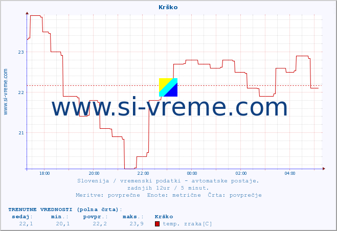 POVPREČJE :: Krško :: temp. zraka | vlaga | smer vetra | hitrost vetra | sunki vetra | tlak | padavine | sonce | temp. tal  5cm | temp. tal 10cm | temp. tal 20cm | temp. tal 30cm | temp. tal 50cm :: zadnji dan / 5 minut.
