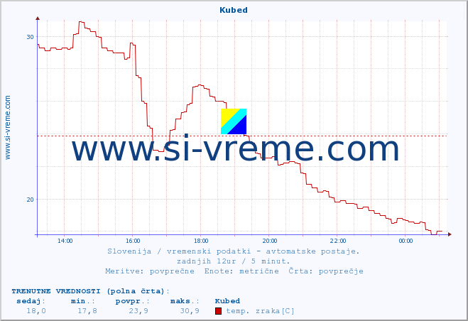 POVPREČJE :: Kubed :: temp. zraka | vlaga | smer vetra | hitrost vetra | sunki vetra | tlak | padavine | sonce | temp. tal  5cm | temp. tal 10cm | temp. tal 20cm | temp. tal 30cm | temp. tal 50cm :: zadnji dan / 5 minut.