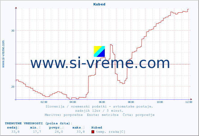 POVPREČJE :: Kubed :: temp. zraka | vlaga | smer vetra | hitrost vetra | sunki vetra | tlak | padavine | sonce | temp. tal  5cm | temp. tal 10cm | temp. tal 20cm | temp. tal 30cm | temp. tal 50cm :: zadnji dan / 5 minut.