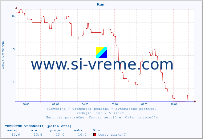 POVPREČJE :: Kum :: temp. zraka | vlaga | smer vetra | hitrost vetra | sunki vetra | tlak | padavine | sonce | temp. tal  5cm | temp. tal 10cm | temp. tal 20cm | temp. tal 30cm | temp. tal 50cm :: zadnji dan / 5 minut.