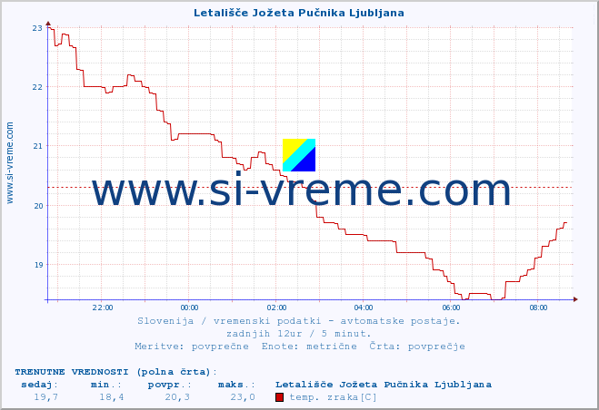 POVPREČJE :: Letališče Jožeta Pučnika Ljubljana :: temp. zraka | vlaga | smer vetra | hitrost vetra | sunki vetra | tlak | padavine | sonce | temp. tal  5cm | temp. tal 10cm | temp. tal 20cm | temp. tal 30cm | temp. tal 50cm :: zadnji dan / 5 minut.