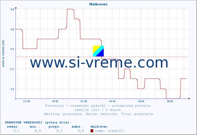 POVPREČJE :: Malkovec :: temp. zraka | vlaga | smer vetra | hitrost vetra | sunki vetra | tlak | padavine | sonce | temp. tal  5cm | temp. tal 10cm | temp. tal 20cm | temp. tal 30cm | temp. tal 50cm :: zadnji dan / 5 minut.