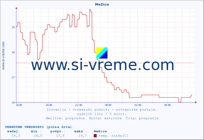 POVPREČJE :: Mežica :: temp. zraka | vlaga | smer vetra | hitrost vetra | sunki vetra | tlak | padavine | sonce | temp. tal  5cm | temp. tal 10cm | temp. tal 20cm | temp. tal 30cm | temp. tal 50cm :: zadnji dan / 5 minut.