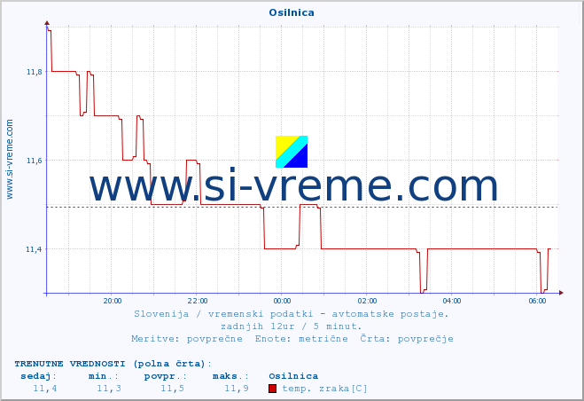 POVPREČJE :: Osilnica :: temp. zraka | vlaga | smer vetra | hitrost vetra | sunki vetra | tlak | padavine | sonce | temp. tal  5cm | temp. tal 10cm | temp. tal 20cm | temp. tal 30cm | temp. tal 50cm :: zadnji dan / 5 minut.