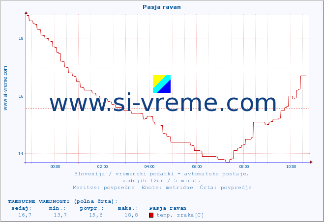 POVPREČJE :: Pasja ravan :: temp. zraka | vlaga | smer vetra | hitrost vetra | sunki vetra | tlak | padavine | sonce | temp. tal  5cm | temp. tal 10cm | temp. tal 20cm | temp. tal 30cm | temp. tal 50cm :: zadnji dan / 5 minut.