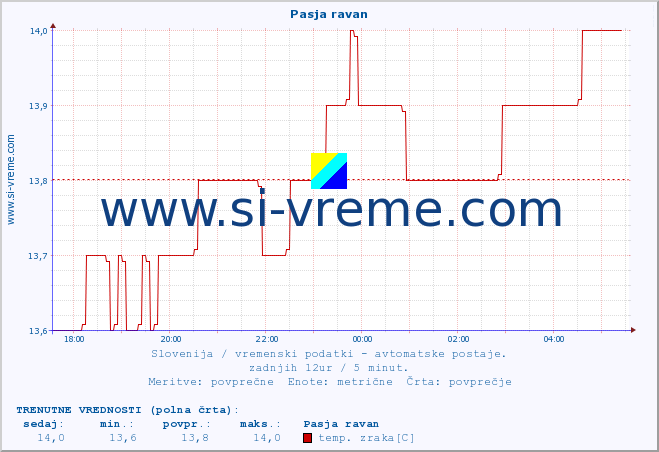 POVPREČJE :: Pasja ravan :: temp. zraka | vlaga | smer vetra | hitrost vetra | sunki vetra | tlak | padavine | sonce | temp. tal  5cm | temp. tal 10cm | temp. tal 20cm | temp. tal 30cm | temp. tal 50cm :: zadnji dan / 5 minut.