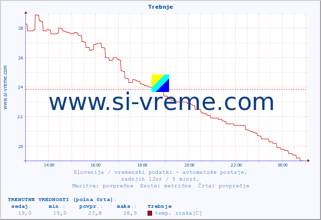 POVPREČJE :: Trebnje :: temp. zraka | vlaga | smer vetra | hitrost vetra | sunki vetra | tlak | padavine | sonce | temp. tal  5cm | temp. tal 10cm | temp. tal 20cm | temp. tal 30cm | temp. tal 50cm :: zadnji dan / 5 minut.