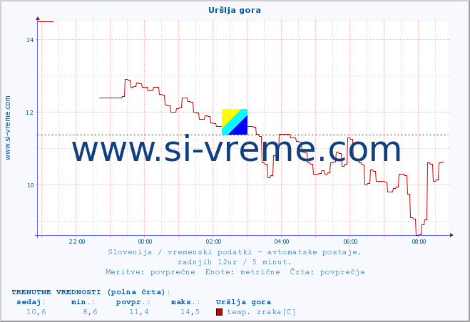 POVPREČJE :: Uršlja gora :: temp. zraka | vlaga | smer vetra | hitrost vetra | sunki vetra | tlak | padavine | sonce | temp. tal  5cm | temp. tal 10cm | temp. tal 20cm | temp. tal 30cm | temp. tal 50cm :: zadnji dan / 5 minut.