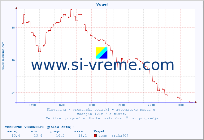 POVPREČJE :: Vogel :: temp. zraka | vlaga | smer vetra | hitrost vetra | sunki vetra | tlak | padavine | sonce | temp. tal  5cm | temp. tal 10cm | temp. tal 20cm | temp. tal 30cm | temp. tal 50cm :: zadnji dan / 5 minut.