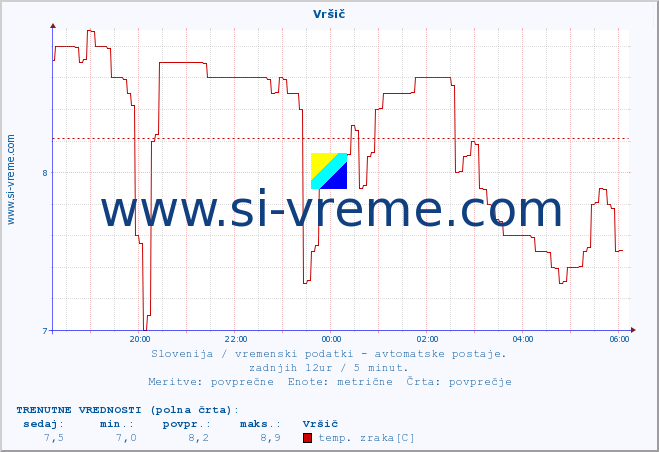 POVPREČJE :: Vršič :: temp. zraka | vlaga | smer vetra | hitrost vetra | sunki vetra | tlak | padavine | sonce | temp. tal  5cm | temp. tal 10cm | temp. tal 20cm | temp. tal 30cm | temp. tal 50cm :: zadnji dan / 5 minut.