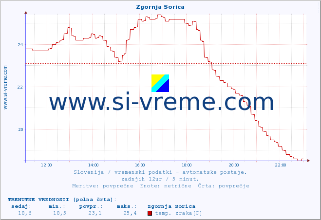 POVPREČJE :: Zgornja Sorica :: temp. zraka | vlaga | smer vetra | hitrost vetra | sunki vetra | tlak | padavine | sonce | temp. tal  5cm | temp. tal 10cm | temp. tal 20cm | temp. tal 30cm | temp. tal 50cm :: zadnji dan / 5 minut.