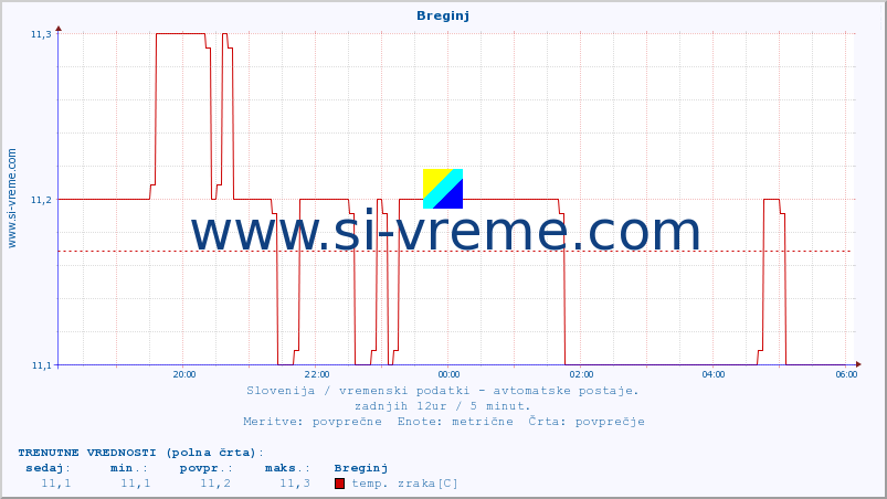 POVPREČJE :: Breginj :: temp. zraka | vlaga | smer vetra | hitrost vetra | sunki vetra | tlak | padavine | sonce | temp. tal  5cm | temp. tal 10cm | temp. tal 20cm | temp. tal 30cm | temp. tal 50cm :: zadnji dan / 5 minut.