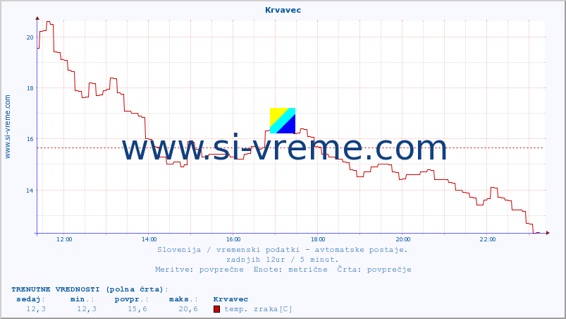 POVPREČJE :: Krvavec :: temp. zraka | vlaga | smer vetra | hitrost vetra | sunki vetra | tlak | padavine | sonce | temp. tal  5cm | temp. tal 10cm | temp. tal 20cm | temp. tal 30cm | temp. tal 50cm :: zadnji dan / 5 minut.