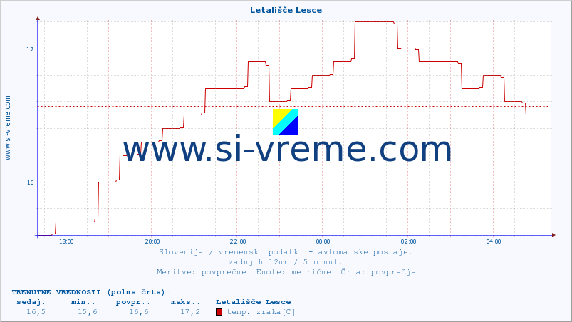 POVPREČJE :: Letališče Lesce :: temp. zraka | vlaga | smer vetra | hitrost vetra | sunki vetra | tlak | padavine | sonce | temp. tal  5cm | temp. tal 10cm | temp. tal 20cm | temp. tal 30cm | temp. tal 50cm :: zadnji dan / 5 minut.