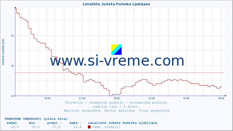 POVPREČJE :: Letališče Jožeta Pučnika Ljubljana :: temp. zraka | vlaga | smer vetra | hitrost vetra | sunki vetra | tlak | padavine | sonce | temp. tal  5cm | temp. tal 10cm | temp. tal 20cm | temp. tal 30cm | temp. tal 50cm :: zadnji dan / 5 minut.