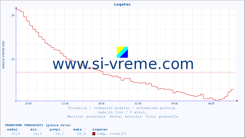 POVPREČJE :: Logatec :: temp. zraka | vlaga | smer vetra | hitrost vetra | sunki vetra | tlak | padavine | sonce | temp. tal  5cm | temp. tal 10cm | temp. tal 20cm | temp. tal 30cm | temp. tal 50cm :: zadnji dan / 5 minut.