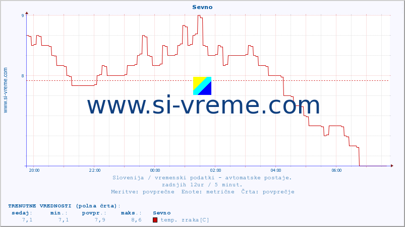 POVPREČJE :: Sevno :: temp. zraka | vlaga | smer vetra | hitrost vetra | sunki vetra | tlak | padavine | sonce | temp. tal  5cm | temp. tal 10cm | temp. tal 20cm | temp. tal 30cm | temp. tal 50cm :: zadnji dan / 5 minut.