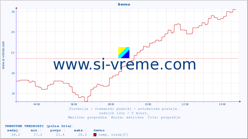 POVPREČJE :: Sevno :: temp. zraka | vlaga | smer vetra | hitrost vetra | sunki vetra | tlak | padavine | sonce | temp. tal  5cm | temp. tal 10cm | temp. tal 20cm | temp. tal 30cm | temp. tal 50cm :: zadnji dan / 5 minut.