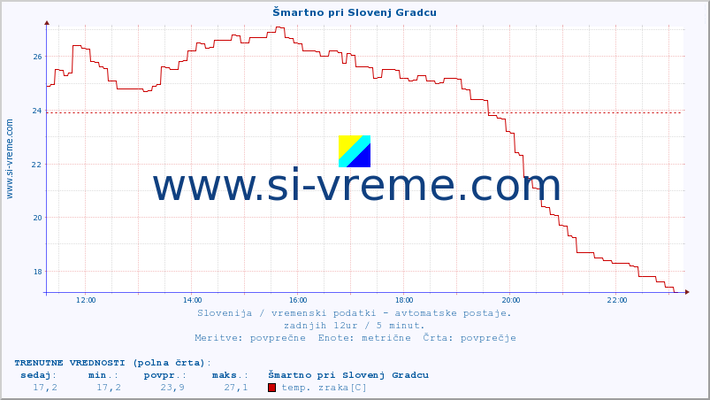 POVPREČJE :: Šmartno pri Slovenj Gradcu :: temp. zraka | vlaga | smer vetra | hitrost vetra | sunki vetra | tlak | padavine | sonce | temp. tal  5cm | temp. tal 10cm | temp. tal 20cm | temp. tal 30cm | temp. tal 50cm :: zadnji dan / 5 minut.