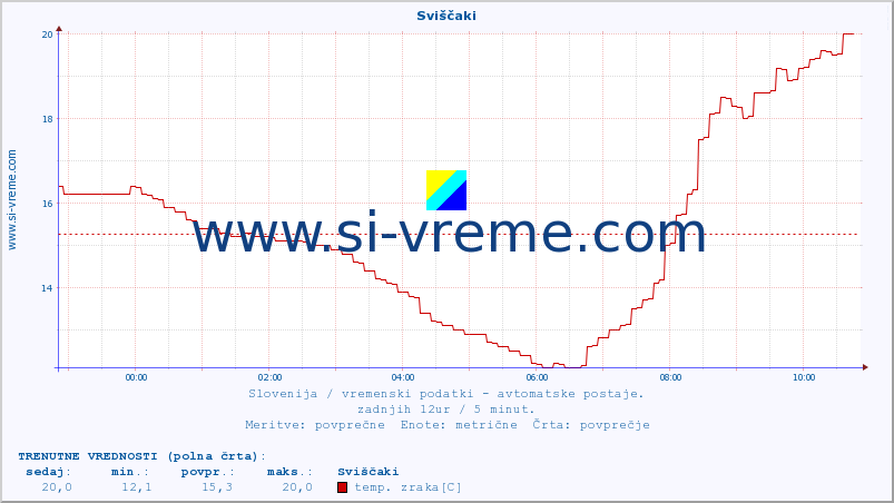 POVPREČJE :: Sviščaki :: temp. zraka | vlaga | smer vetra | hitrost vetra | sunki vetra | tlak | padavine | sonce | temp. tal  5cm | temp. tal 10cm | temp. tal 20cm | temp. tal 30cm | temp. tal 50cm :: zadnji dan / 5 minut.