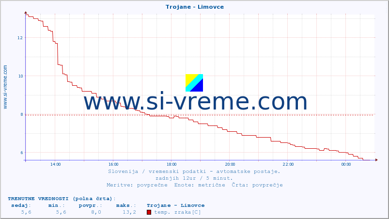 POVPREČJE :: Trojane - Limovce :: temp. zraka | vlaga | smer vetra | hitrost vetra | sunki vetra | tlak | padavine | sonce | temp. tal  5cm | temp. tal 10cm | temp. tal 20cm | temp. tal 30cm | temp. tal 50cm :: zadnji dan / 5 minut.