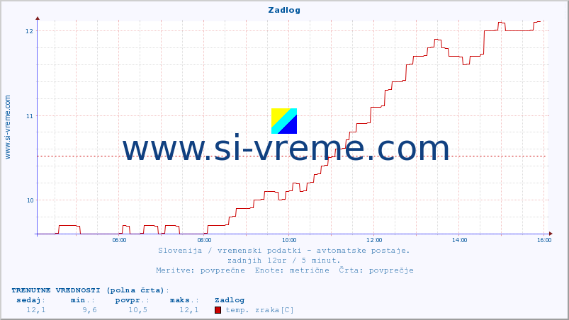 POVPREČJE :: Zadlog :: temp. zraka | vlaga | smer vetra | hitrost vetra | sunki vetra | tlak | padavine | sonce | temp. tal  5cm | temp. tal 10cm | temp. tal 20cm | temp. tal 30cm | temp. tal 50cm :: zadnji dan / 5 minut.