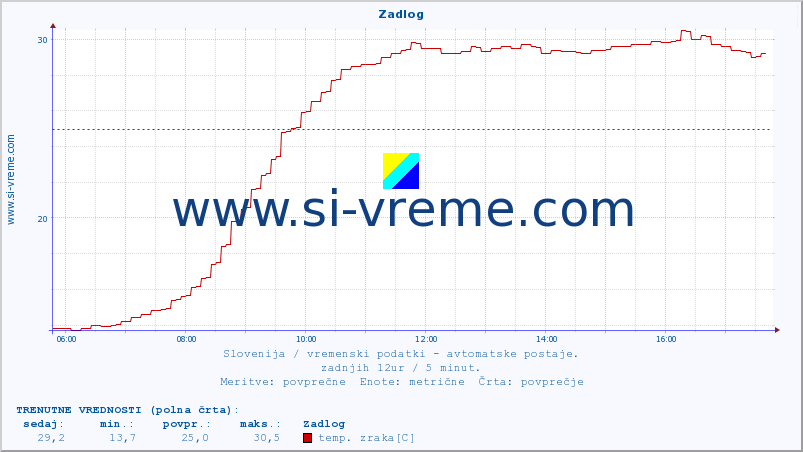 POVPREČJE :: Zadlog :: temp. zraka | vlaga | smer vetra | hitrost vetra | sunki vetra | tlak | padavine | sonce | temp. tal  5cm | temp. tal 10cm | temp. tal 20cm | temp. tal 30cm | temp. tal 50cm :: zadnji dan / 5 minut.