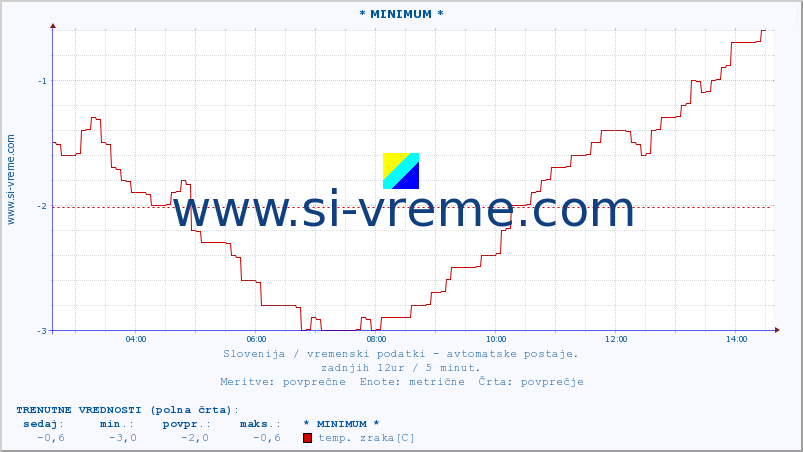 POVPREČJE :: * MINIMUM * :: temp. zraka | vlaga | smer vetra | hitrost vetra | sunki vetra | tlak | padavine | sonce | temp. tal  5cm | temp. tal 10cm | temp. tal 20cm | temp. tal 30cm | temp. tal 50cm :: zadnji dan / 5 minut.