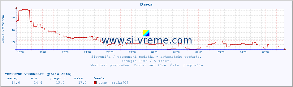 POVPREČJE :: Davča :: temp. zraka | vlaga | smer vetra | hitrost vetra | sunki vetra | tlak | padavine | sonce | temp. tal  5cm | temp. tal 10cm | temp. tal 20cm | temp. tal 30cm | temp. tal 50cm :: zadnji dan / 5 minut.