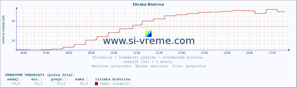 POVPREČJE :: Ilirska Bistrica :: temp. zraka | vlaga | smer vetra | hitrost vetra | sunki vetra | tlak | padavine | sonce | temp. tal  5cm | temp. tal 10cm | temp. tal 20cm | temp. tal 30cm | temp. tal 50cm :: zadnji dan / 5 minut.