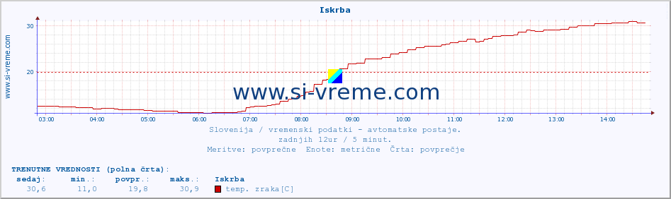 POVPREČJE :: Iskrba :: temp. zraka | vlaga | smer vetra | hitrost vetra | sunki vetra | tlak | padavine | sonce | temp. tal  5cm | temp. tal 10cm | temp. tal 20cm | temp. tal 30cm | temp. tal 50cm :: zadnji dan / 5 minut.