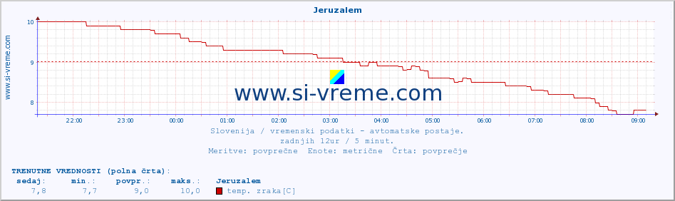 POVPREČJE :: Jeruzalem :: temp. zraka | vlaga | smer vetra | hitrost vetra | sunki vetra | tlak | padavine | sonce | temp. tal  5cm | temp. tal 10cm | temp. tal 20cm | temp. tal 30cm | temp. tal 50cm :: zadnji dan / 5 minut.