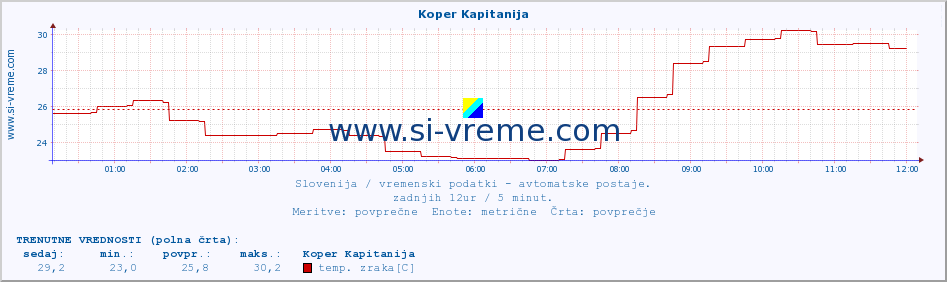 POVPREČJE :: Koper Kapitanija :: temp. zraka | vlaga | smer vetra | hitrost vetra | sunki vetra | tlak | padavine | sonce | temp. tal  5cm | temp. tal 10cm | temp. tal 20cm | temp. tal 30cm | temp. tal 50cm :: zadnji dan / 5 minut.