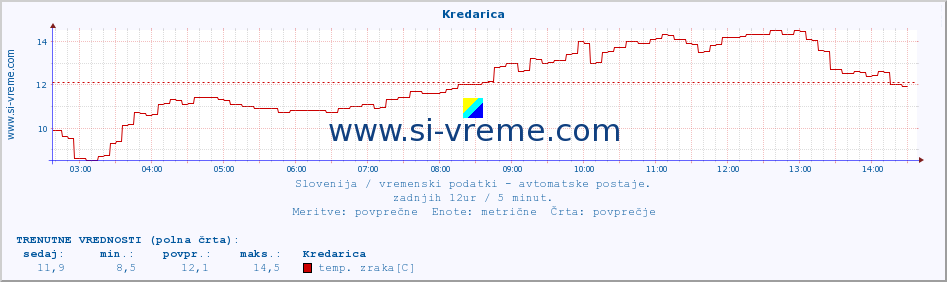 POVPREČJE :: Kredarica :: temp. zraka | vlaga | smer vetra | hitrost vetra | sunki vetra | tlak | padavine | sonce | temp. tal  5cm | temp. tal 10cm | temp. tal 20cm | temp. tal 30cm | temp. tal 50cm :: zadnji dan / 5 minut.