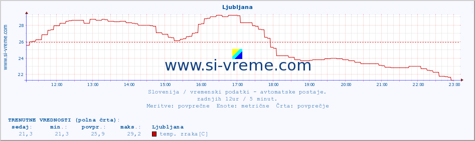 POVPREČJE :: Krško :: temp. zraka | vlaga | smer vetra | hitrost vetra | sunki vetra | tlak | padavine | sonce | temp. tal  5cm | temp. tal 10cm | temp. tal 20cm | temp. tal 30cm | temp. tal 50cm :: zadnji dan / 5 minut.