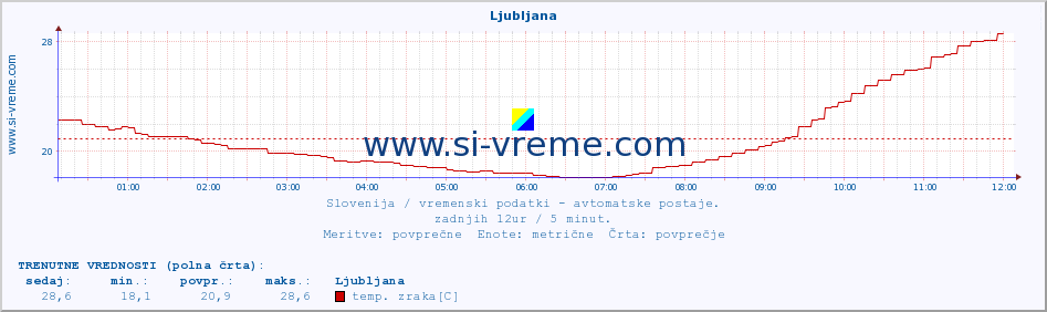 POVPREČJE :: Ljubljana :: temp. zraka | vlaga | smer vetra | hitrost vetra | sunki vetra | tlak | padavine | sonce | temp. tal  5cm | temp. tal 10cm | temp. tal 20cm | temp. tal 30cm | temp. tal 50cm :: zadnji dan / 5 minut.