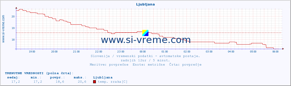 POVPREČJE :: Ljubljana :: temp. zraka | vlaga | smer vetra | hitrost vetra | sunki vetra | tlak | padavine | sonce | temp. tal  5cm | temp. tal 10cm | temp. tal 20cm | temp. tal 30cm | temp. tal 50cm :: zadnji dan / 5 minut.