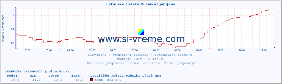 POVPREČJE :: Letališče Jožeta Pučnika Ljubljana :: temp. zraka | vlaga | smer vetra | hitrost vetra | sunki vetra | tlak | padavine | sonce | temp. tal  5cm | temp. tal 10cm | temp. tal 20cm | temp. tal 30cm | temp. tal 50cm :: zadnji dan / 5 minut.