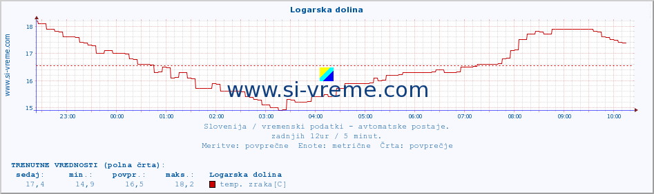 POVPREČJE :: Logarska dolina :: temp. zraka | vlaga | smer vetra | hitrost vetra | sunki vetra | tlak | padavine | sonce | temp. tal  5cm | temp. tal 10cm | temp. tal 20cm | temp. tal 30cm | temp. tal 50cm :: zadnji dan / 5 minut.