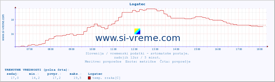 POVPREČJE :: Logatec :: temp. zraka | vlaga | smer vetra | hitrost vetra | sunki vetra | tlak | padavine | sonce | temp. tal  5cm | temp. tal 10cm | temp. tal 20cm | temp. tal 30cm | temp. tal 50cm :: zadnji dan / 5 minut.