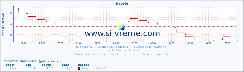 POVPREČJE :: Rateče :: temp. zraka | vlaga | smer vetra | hitrost vetra | sunki vetra | tlak | padavine | sonce | temp. tal  5cm | temp. tal 10cm | temp. tal 20cm | temp. tal 30cm | temp. tal 50cm :: zadnji dan / 5 minut.