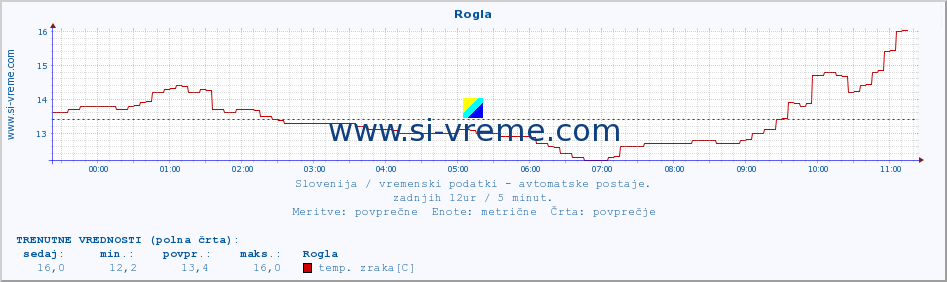 POVPREČJE :: Rogla :: temp. zraka | vlaga | smer vetra | hitrost vetra | sunki vetra | tlak | padavine | sonce | temp. tal  5cm | temp. tal 10cm | temp. tal 20cm | temp. tal 30cm | temp. tal 50cm :: zadnji dan / 5 minut.