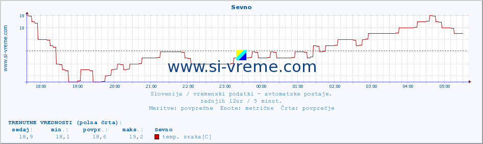 POVPREČJE :: Sevno :: temp. zraka | vlaga | smer vetra | hitrost vetra | sunki vetra | tlak | padavine | sonce | temp. tal  5cm | temp. tal 10cm | temp. tal 20cm | temp. tal 30cm | temp. tal 50cm :: zadnji dan / 5 minut.