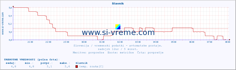 POVPREČJE :: Slavnik :: temp. zraka | vlaga | smer vetra | hitrost vetra | sunki vetra | tlak | padavine | sonce | temp. tal  5cm | temp. tal 10cm | temp. tal 20cm | temp. tal 30cm | temp. tal 50cm :: zadnji dan / 5 minut.