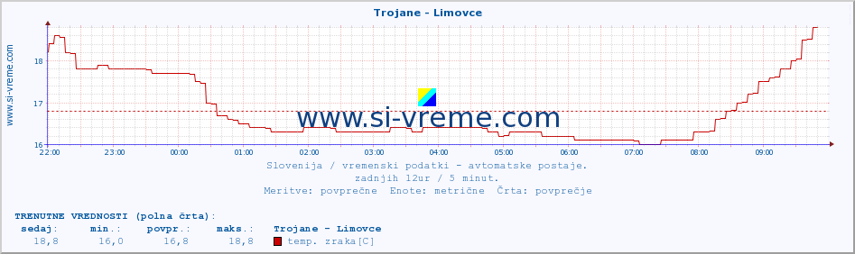 POVPREČJE :: Trojane - Limovce :: temp. zraka | vlaga | smer vetra | hitrost vetra | sunki vetra | tlak | padavine | sonce | temp. tal  5cm | temp. tal 10cm | temp. tal 20cm | temp. tal 30cm | temp. tal 50cm :: zadnji dan / 5 minut.