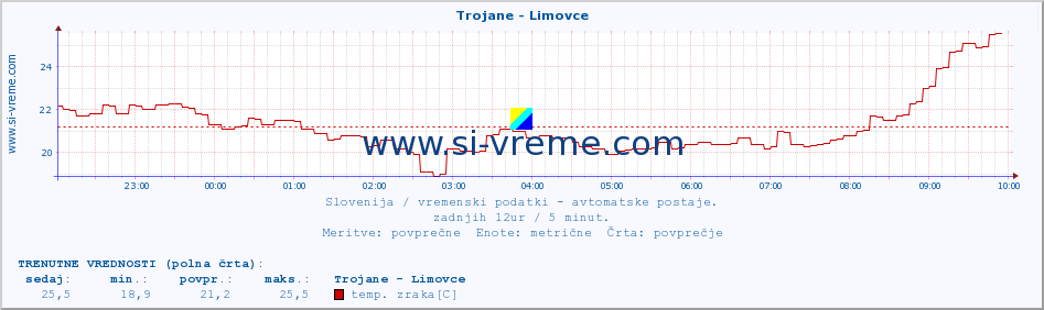 POVPREČJE :: Trojane - Limovce :: temp. zraka | vlaga | smer vetra | hitrost vetra | sunki vetra | tlak | padavine | sonce | temp. tal  5cm | temp. tal 10cm | temp. tal 20cm | temp. tal 30cm | temp. tal 50cm :: zadnji dan / 5 minut.